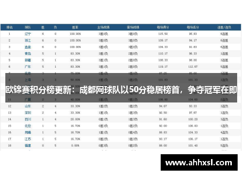 欧锦赛积分榜更新：成都网球队以50分稳居榜首，争夺冠军在即